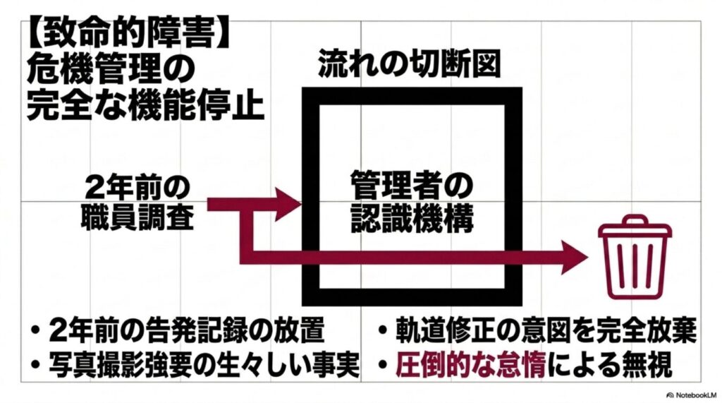 致命的な危機管理の機能停止を示す図。2年前の職員調査や告発が管理者の認識機構で遮断・破棄され、無視されている現状を批判的に図解している。