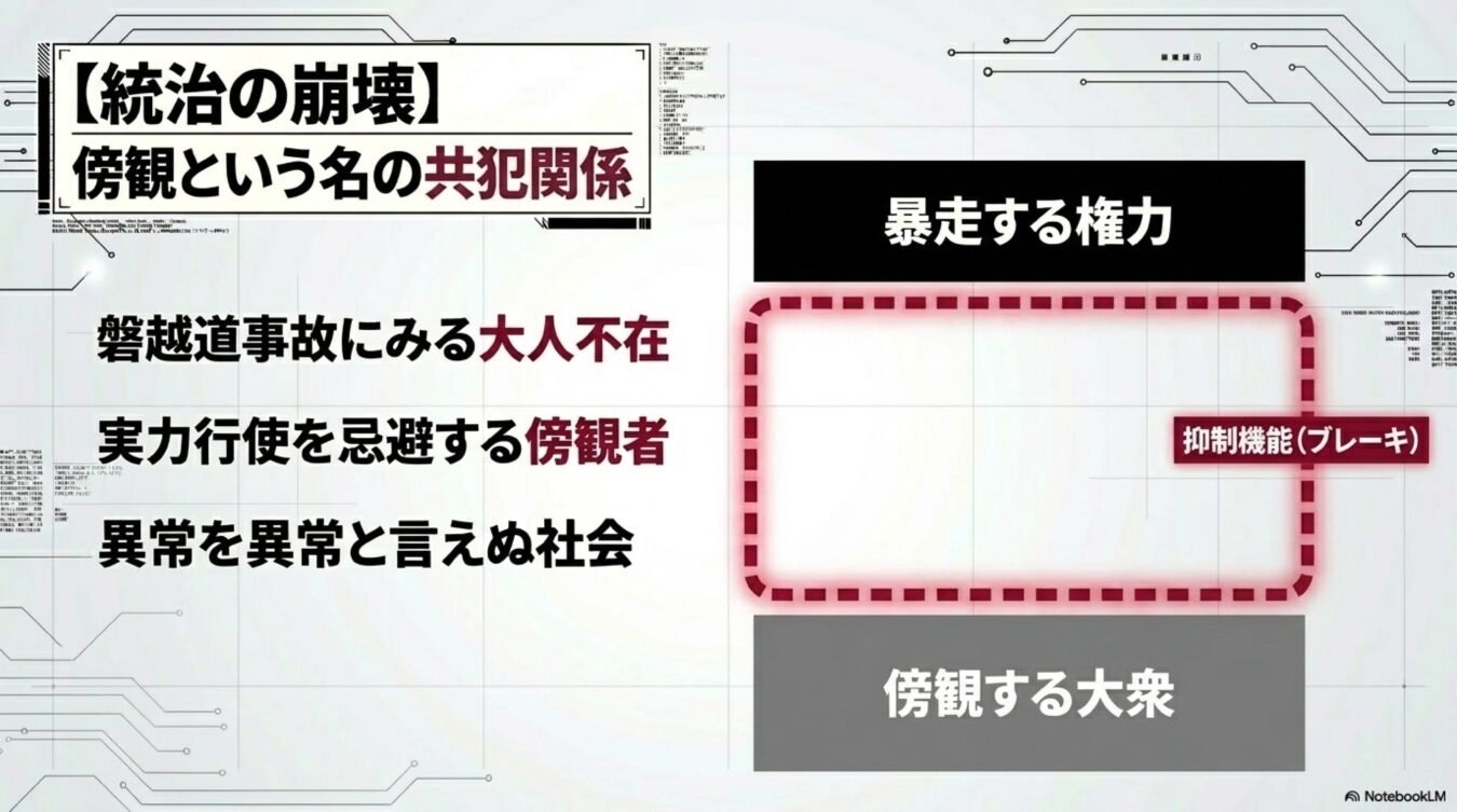 統治の崩壊をテーマに、暴走する権力に対し抑制機能が働かず、傍観する大衆が共犯関係にある社会構造を図解したもの。