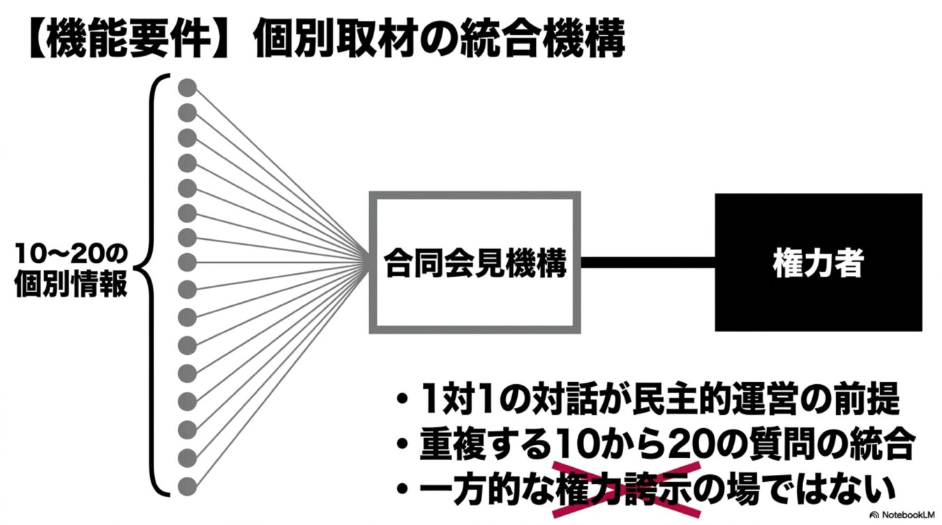 10〜20の個別情報を合同会見機構で統合し、権力者へ伝える機能要件図。対話の民主的運営と質問の効率化を目指す仕組み。