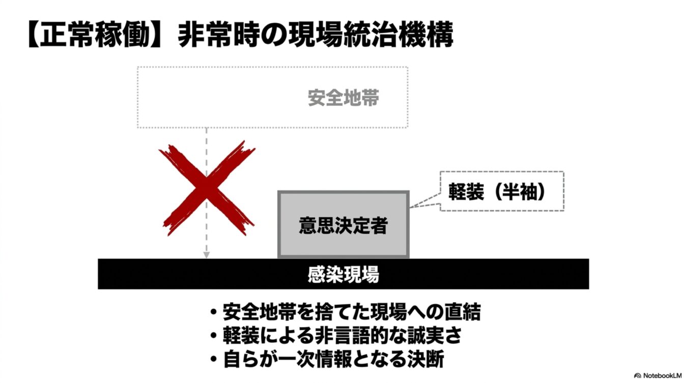 正常稼働時の非常時現場統治機構として、安全地帯を捨て感染現場に直結する意思決定者の姿勢と、軽装による非言語的な誠実さの重要性を示す図。