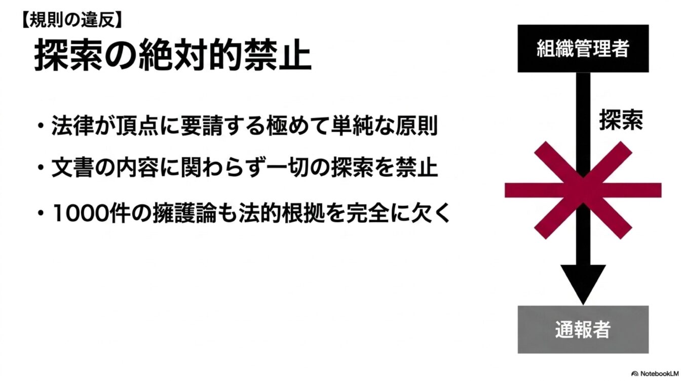 探索の絶対的禁止を掲げた規則の解説図。組織管理者による通報者への探索を法律に基づき一切禁止する原則を3つの要点で示している。