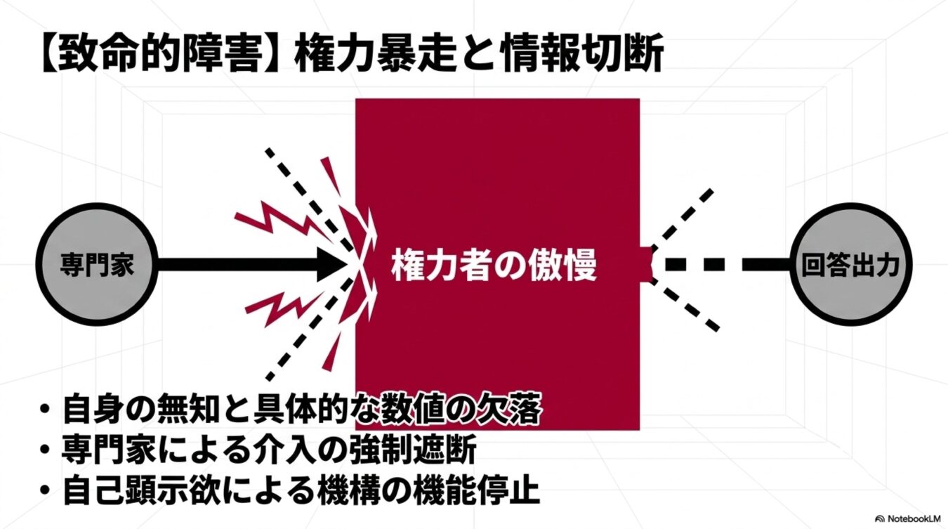 専門家からの意見が権力者の傲慢によって遮断される様子を図解したもの。情報切断による機能停止の原因として、無知や自己顕示欲の影響を解説している。