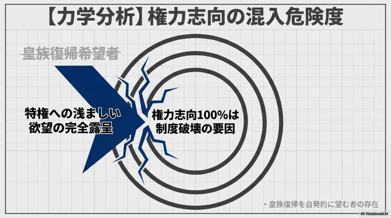 力学分析として、皇族復帰希望者の権力志向が制度破壊の要因となる危険性を、的を射抜く矢の図で表現した概念図。