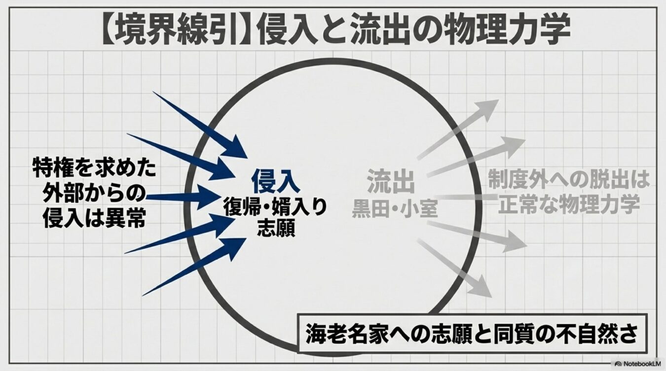 境界線引きによる侵入と流出の物理力学の図解。外部からの特権を求めた侵入を異常とし、制度外への流出を正常な物理力学として比較・解説している。