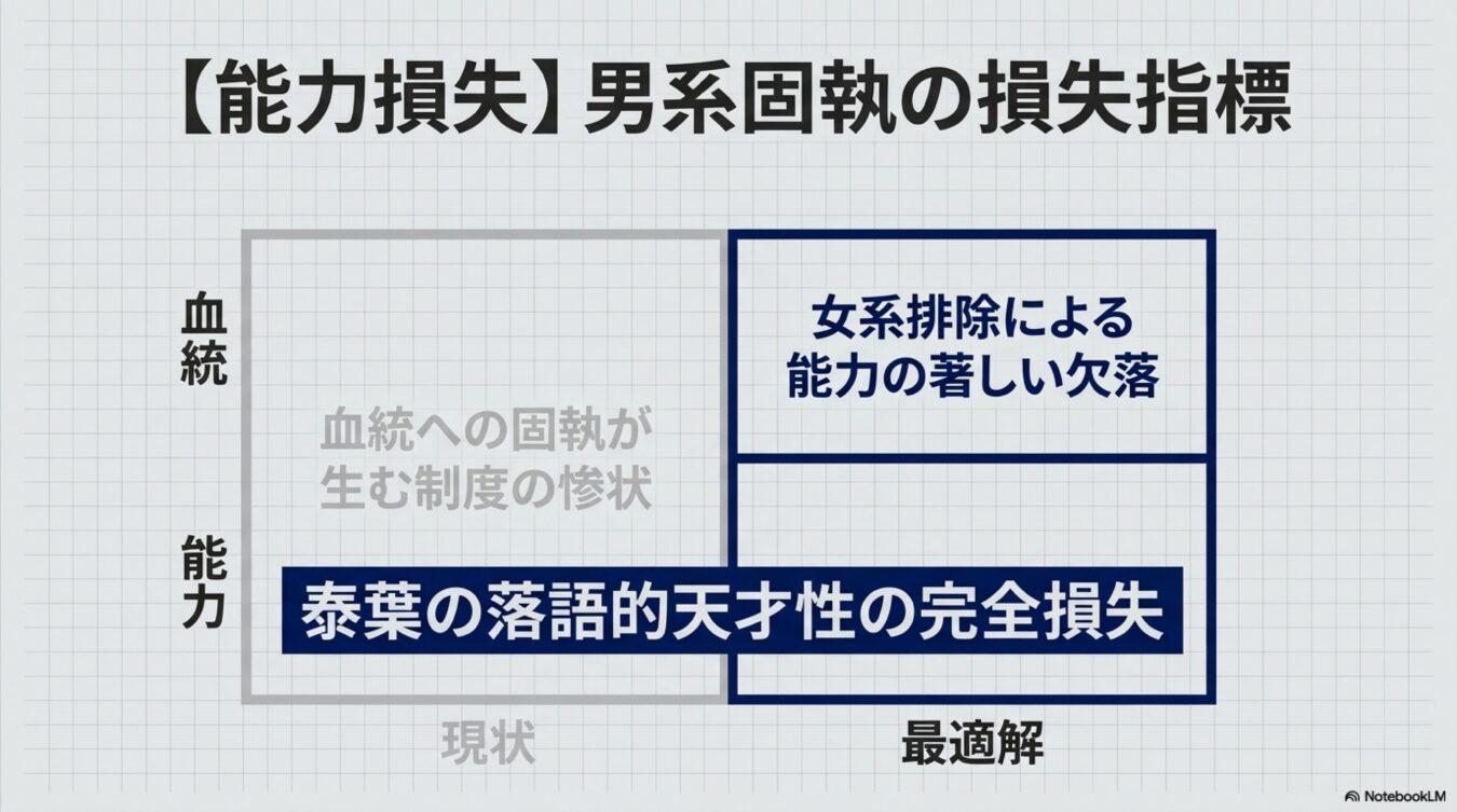 男系固執による能力損失を示す図。現状と最適解の対比を通じ、女系排除がもたらす天賦の才能の完全な損失を可視化している。