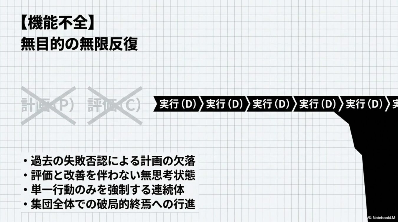 計画と評価を欠き、実行のみが繰り返される機能不全状態。無思考な反復が破局へ繋がるプロセスを解説した図解。