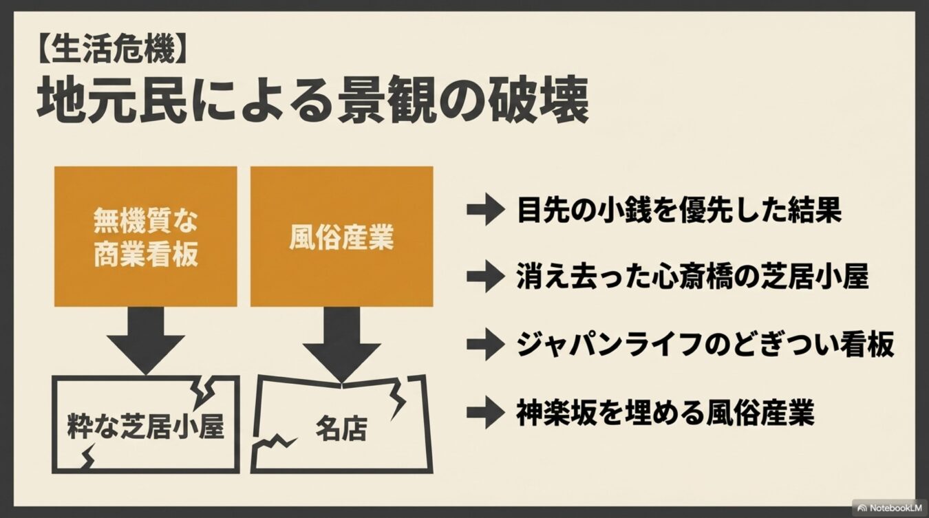 目先の利益を優先する無機質な看板や風俗産業が、伝統ある芝居小屋や名店といった地域の景観を破壊している現状を図示した資料。
