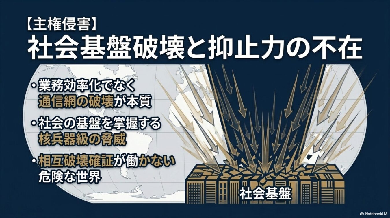 社会基盤が攻撃を受け破壊される様子を示し、主権侵害、通信網の破壊、核兵器級の脅威と抑止力の欠如について解説する図解。