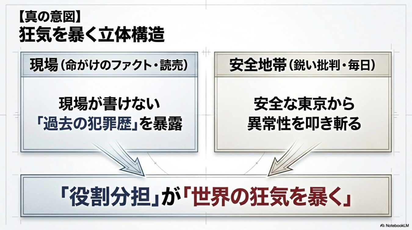 現場のファクトを追う側と安全地帯から批判する側の役割分担が、世界の狂気を暴く構造であることを図解したもの。
