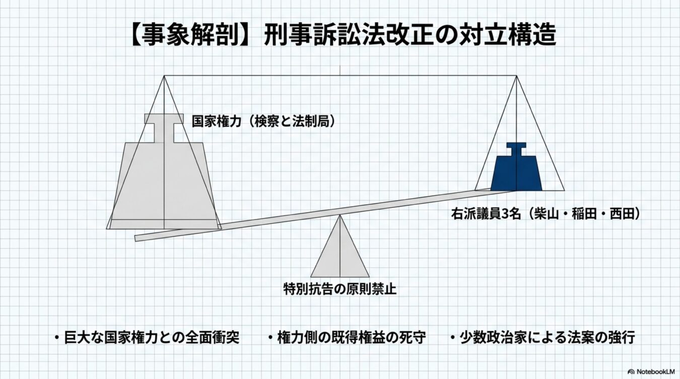 刑事訴訟法改正における国家権力（検察と法制局）と右派議員3名の対立構造を、天秤を用いて図解したもの。