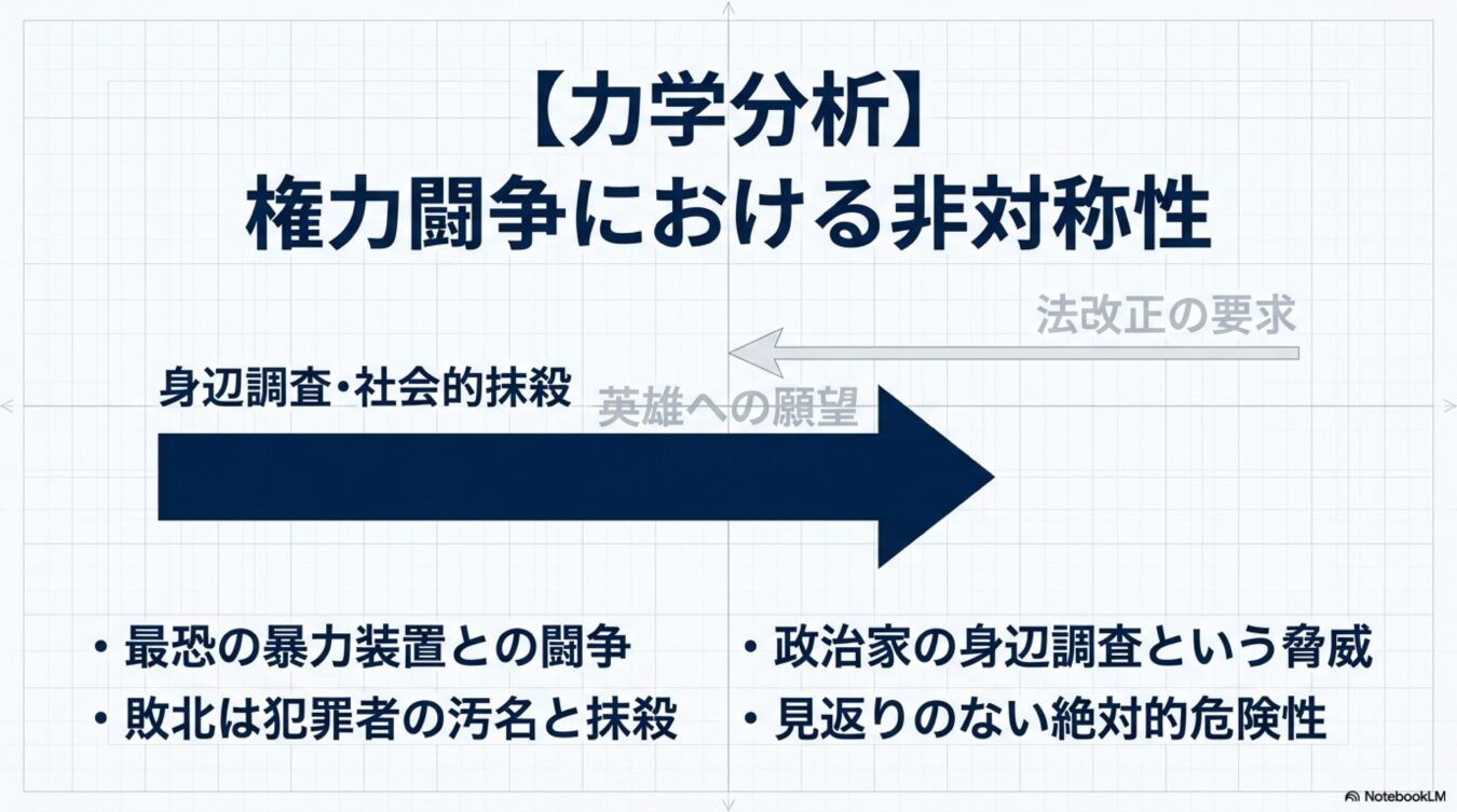 権力闘争における非対称性の力学分析。身辺調査や社会的抹殺というリスクを伴う闘争の構造と、敗北の危険性を図解している。