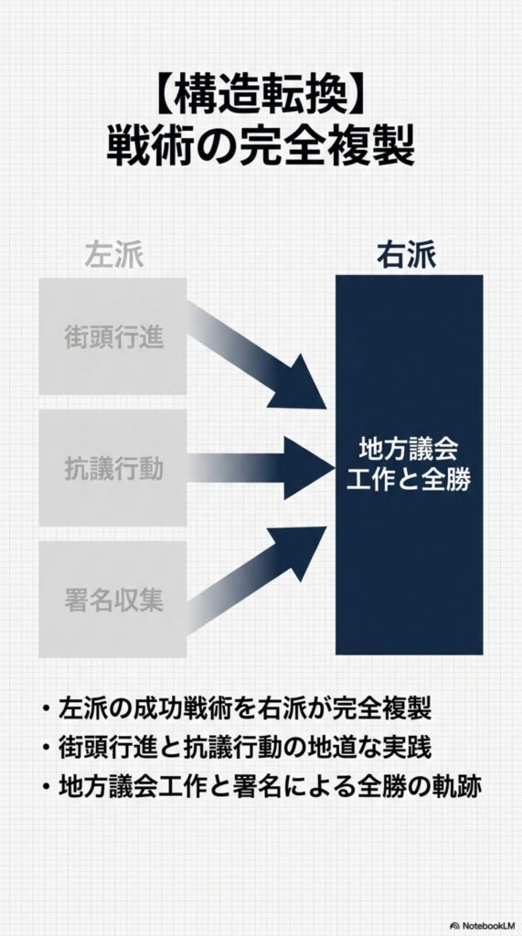 左派が行う街頭行進や抗議活動、署名収集の戦術を右派が取り入れ、地方議会工作を強化して成果を上げている構造を示す図解。