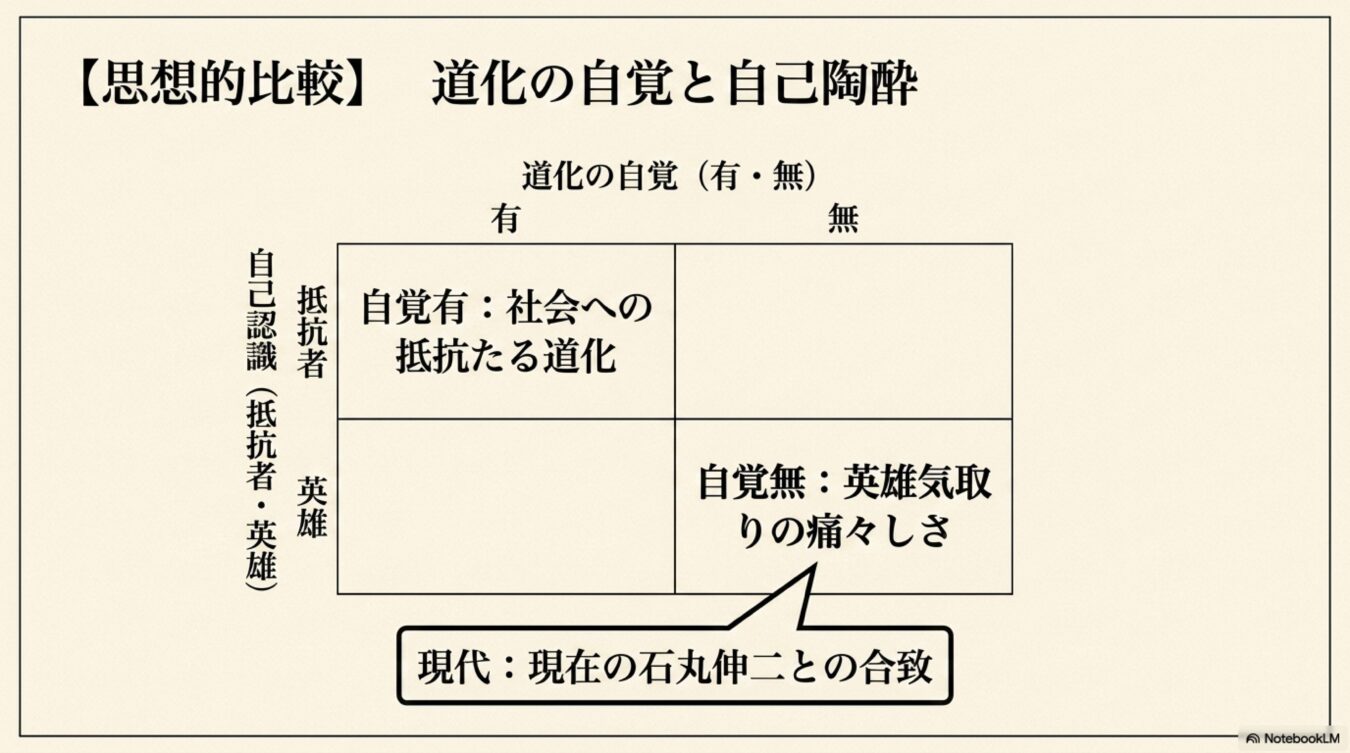 道化の自覚と自己認識の有無による思想的比較図。自覚がある抵抗者と自覚がない英雄に分類し、現代の石丸伸二氏の立ち位置を英雄気取りの痛々しさに合致させている。