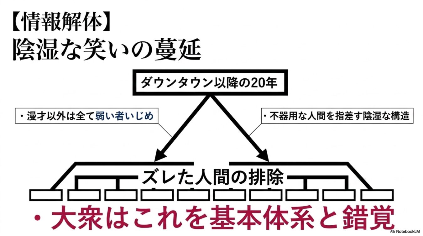 ダウンタウン以降の20年における陰湿な笑いの蔓延という現象が、弱い者いじめや排除の構造を生み出し、大衆にそれが基本体系だと錯覚させている様子を解説する図。