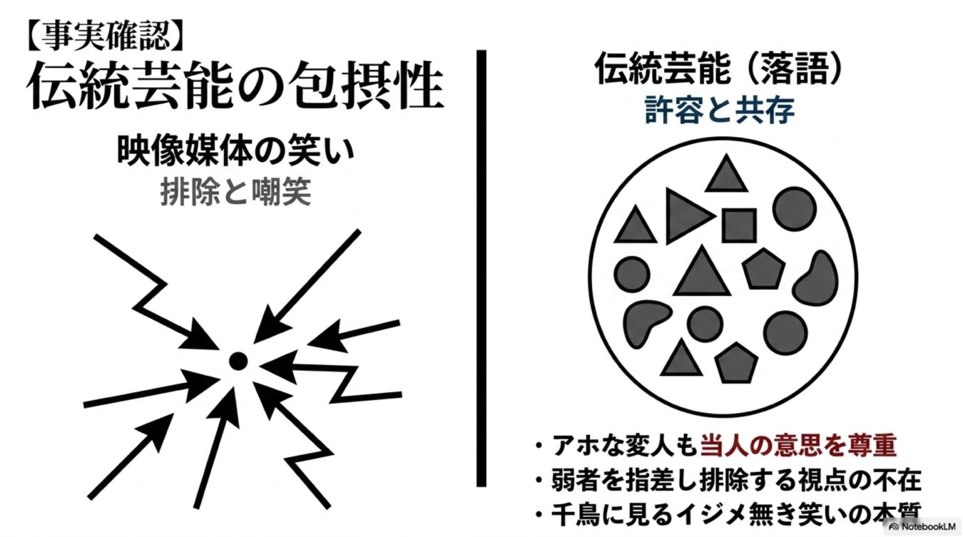 排除と嘲笑の映像メディアの笑いと、多様な存在を許容する伝統芸能（落語）の対比図。弱者を排除しない笑いの本質を示している。