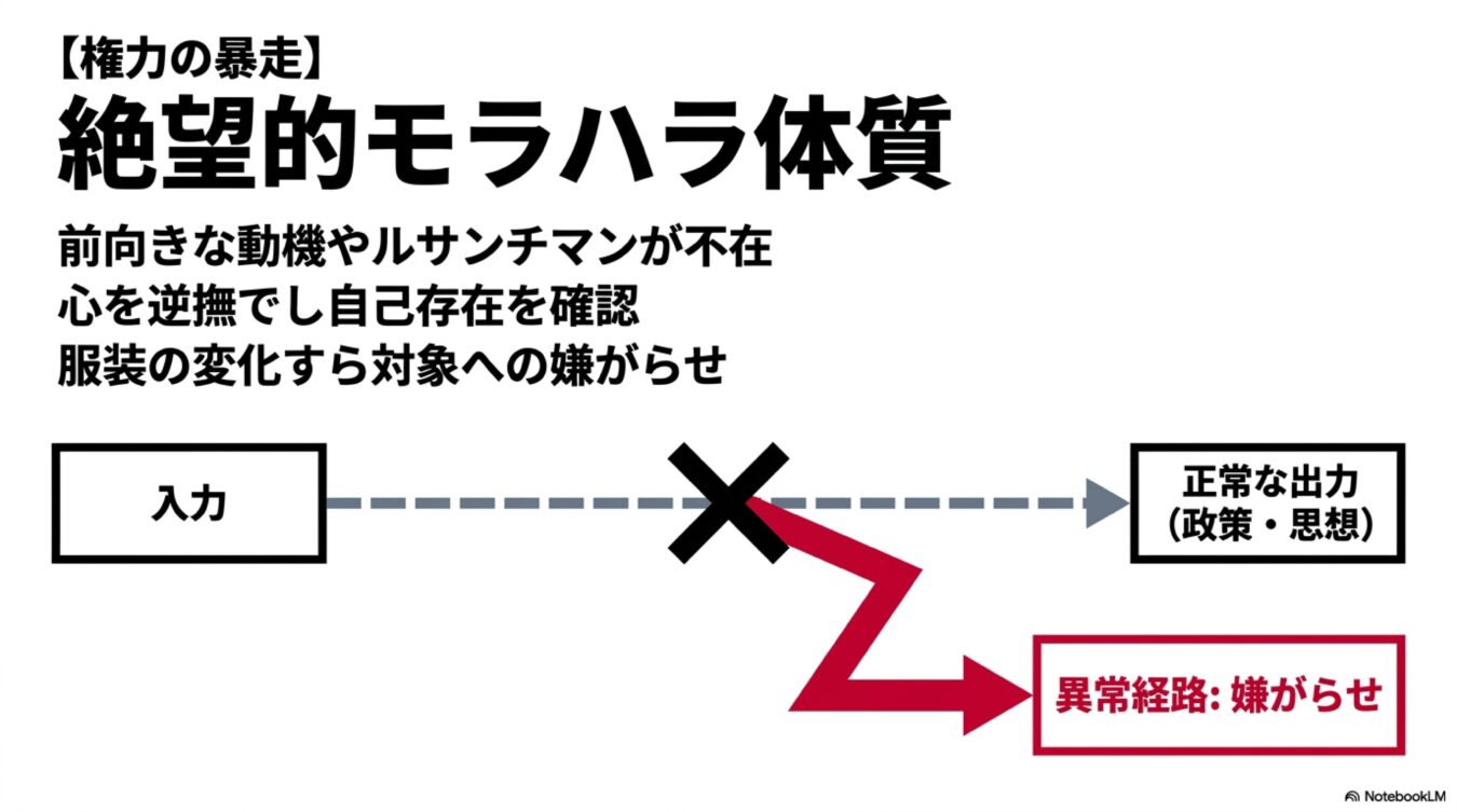 権力の暴走によるモラハラ体質を解説する図。入力から正常な政策・思想へ至る経路が遮断され、嫌がらせという異常経路へ逸れる構造を示している。