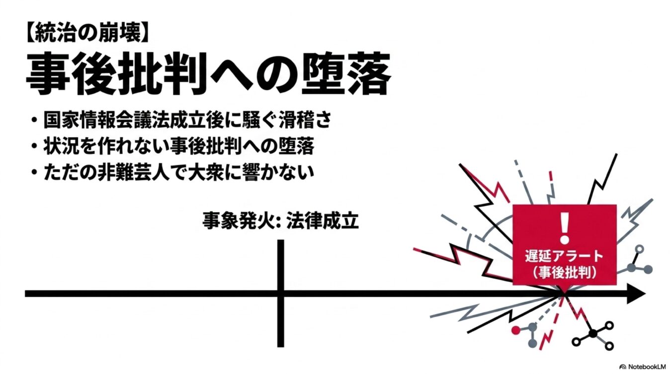 法律成立後の事後批判を滑稽な墜落と定義し、事象発生後に騒ぐことの無意味さを時系列図で示した解説資料。