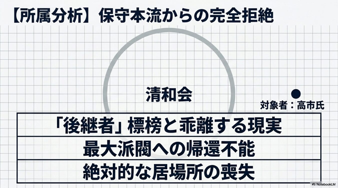 保守本流である清和会から高市氏が完全に排除されている現状を示した図。後継者としての立ち位置が崩れ、派閥内での居場所を失った状況を解説している。