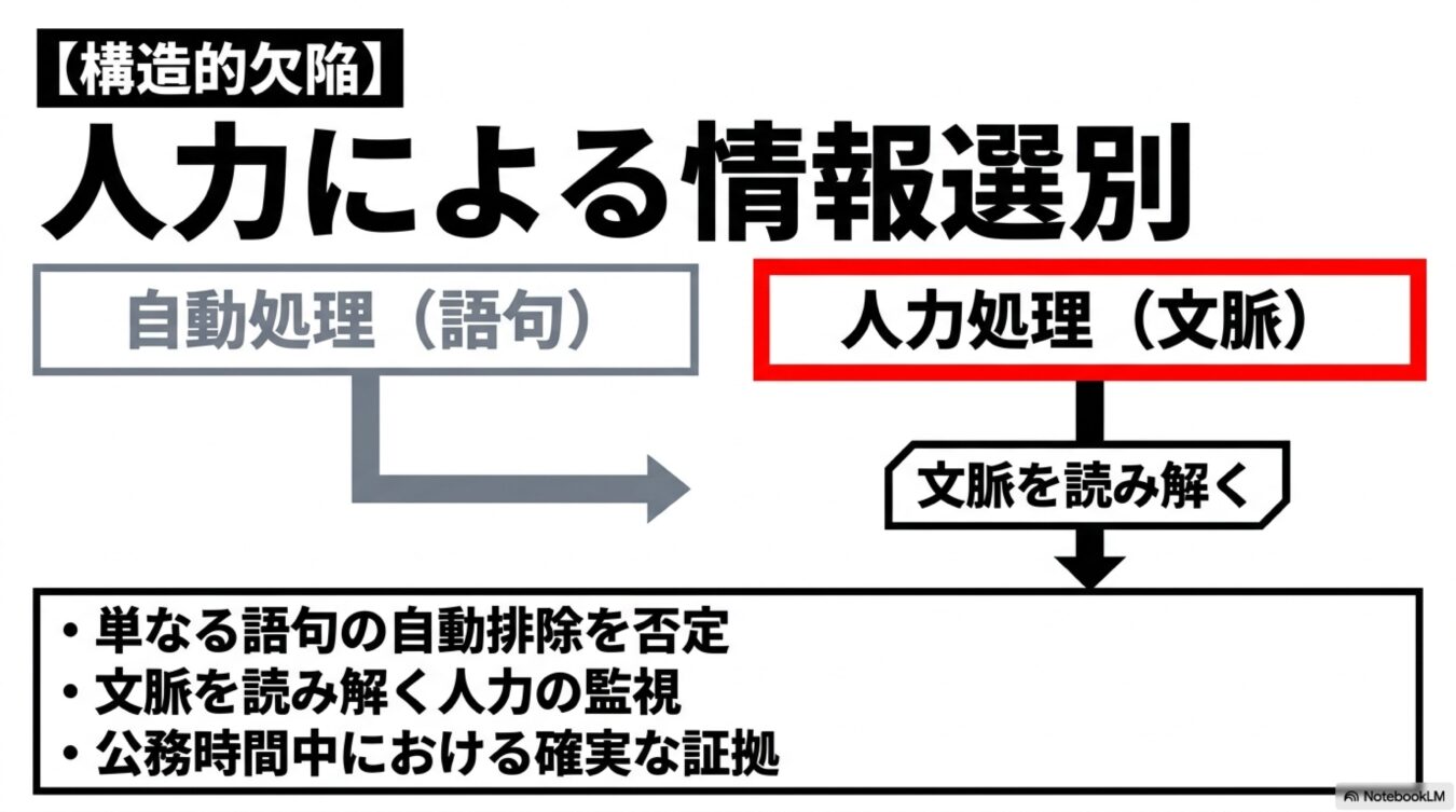語句の自動処理による情報選別の限界を示し、文脈を読み解く人力監視の必要性と、公務時間中における確実な証拠の重要性を説いた図解。