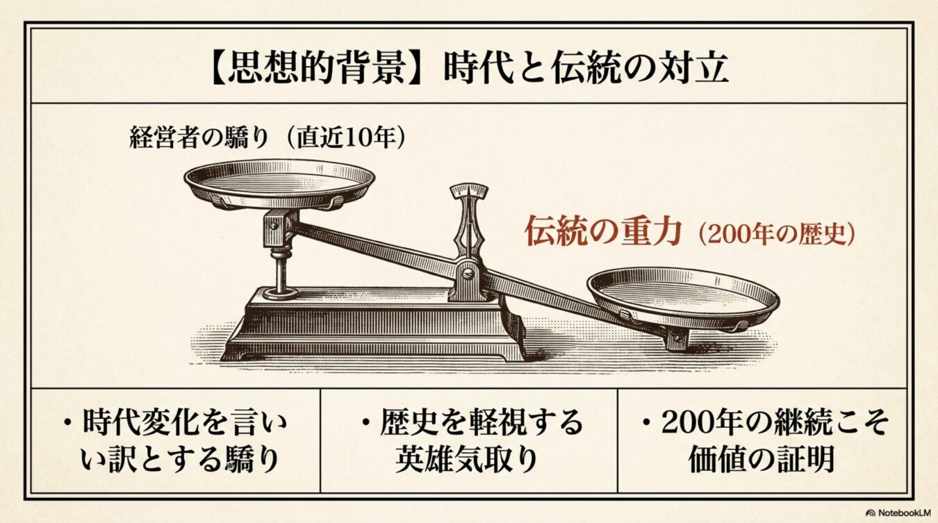 天秤を用いて直近10年の経営者の驕りと200年の伝統の重力という時代と伝統の対立を表現した図解。下部にはそれぞれの対比構造を説明する要点が箇条書きで記載されている。
