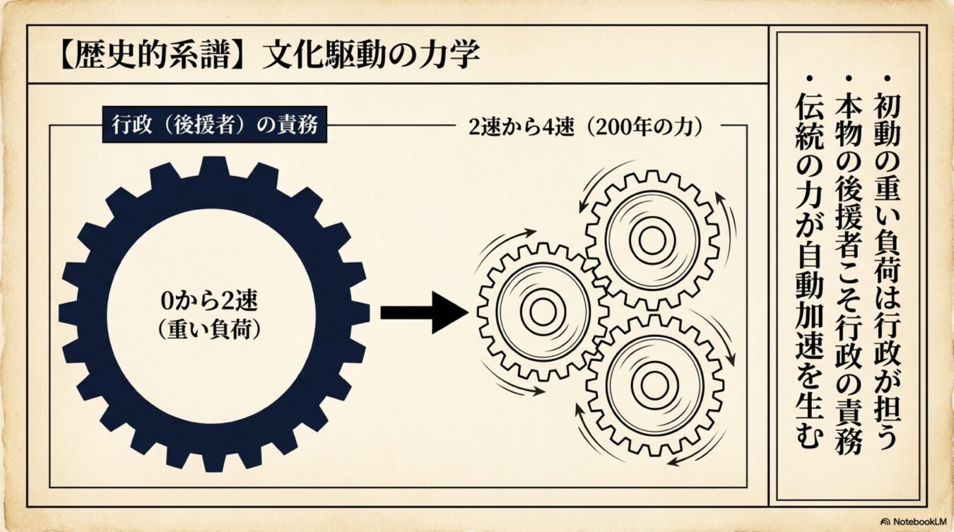 歴史的系譜:文化駆動の力学と題し、行政の責務による0から2速への重い始動と、2速から4速へ加速する仕組みを歯車になぞらえた図解。