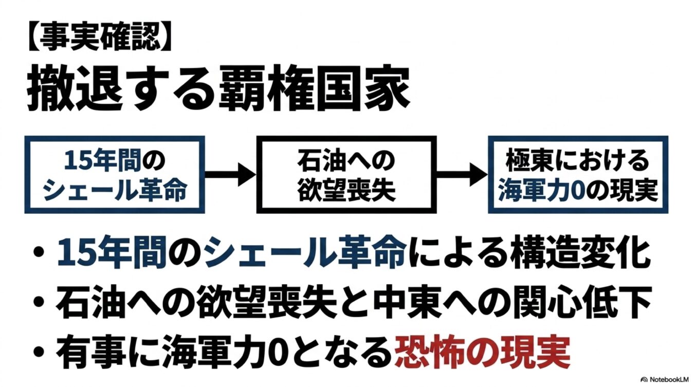 シェール革命による石油への欲求低下と、それに伴う極東での海軍力低下という構造変化を解説する図解。