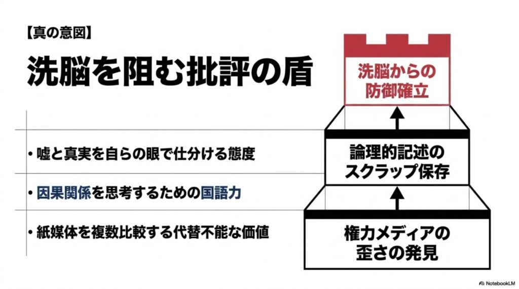 洗脳を阻む批評の盾として、権力メディアの歪みの発見から論理的記述の保存、洗脳からの防御に至る階層構造と、真実を見分けるための国語力や比較検討の重要性を説いた図解。