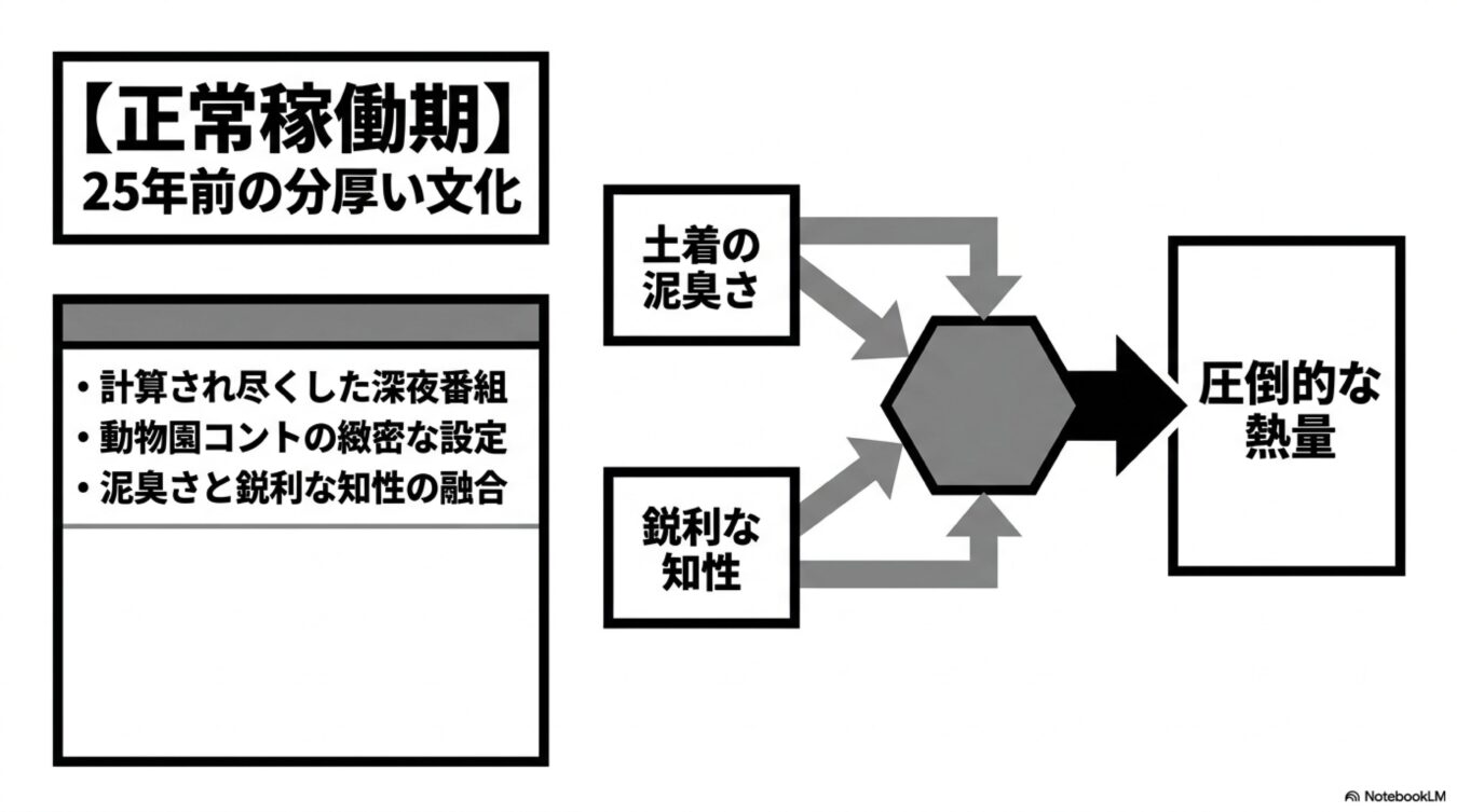 25年前の分厚い文化を象徴する土着の泥臭さと鋭利な知性が融合し、圧倒的な熱量を生み出す構造を示す図解。