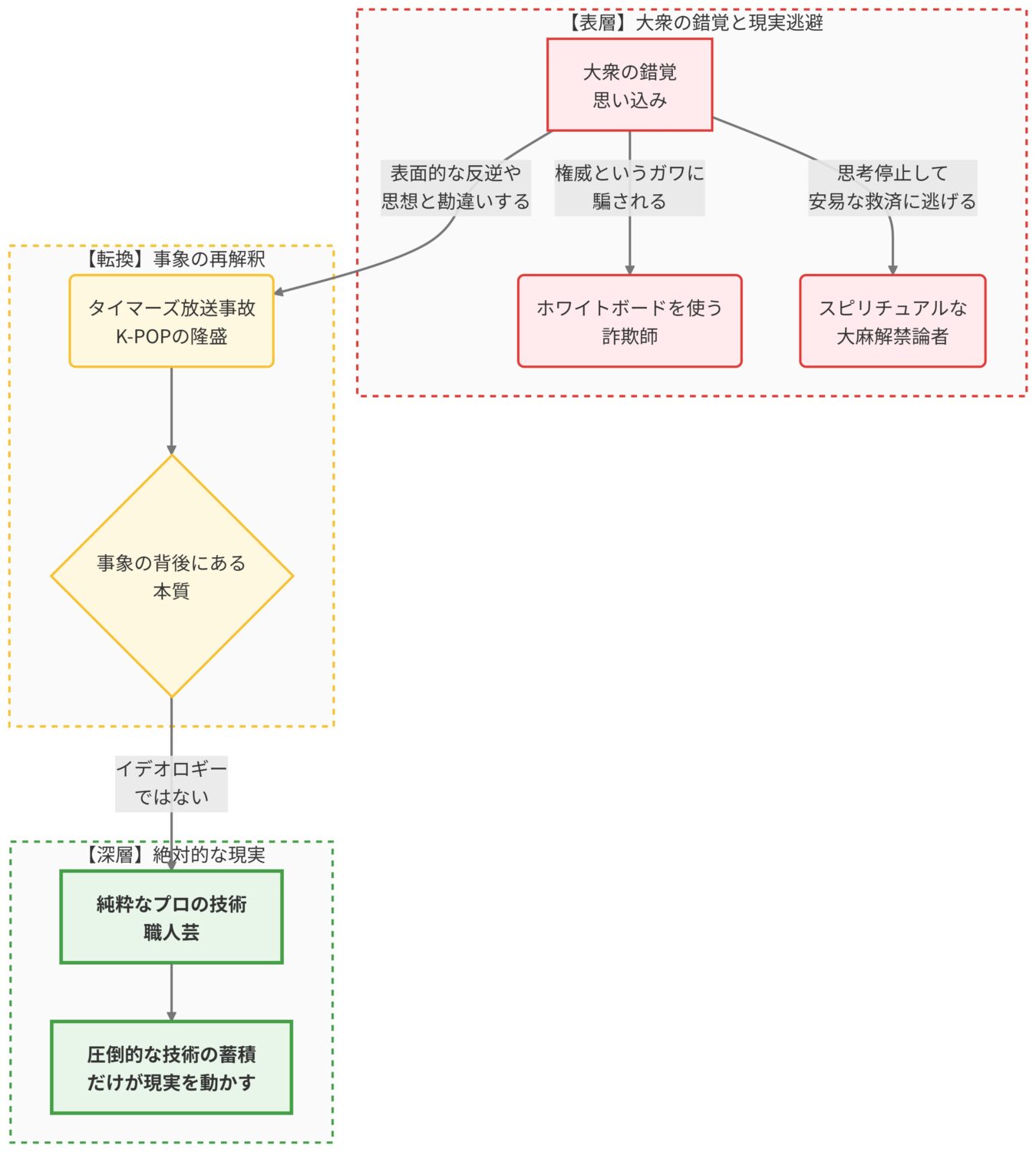 大衆の錯覚と現実逃避の構造から、技術の蓄積が現実を動かすという本質への転換を図示したフローチャート。
