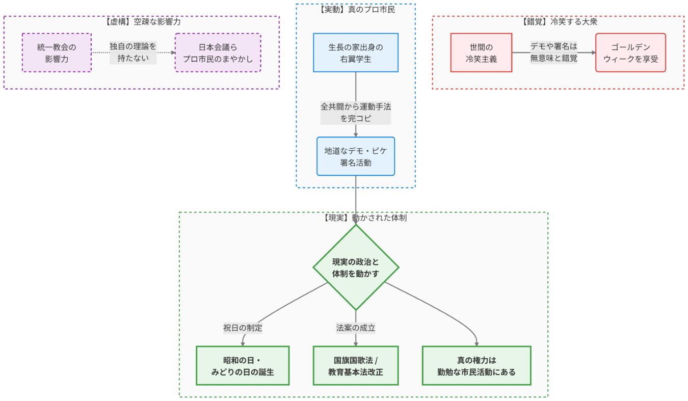 虚構、真のプロ市民、冷笑する大衆という三つの視点から、市民活動が政治体制を動かし法案成立に至るまでのプロセスを示した図解。