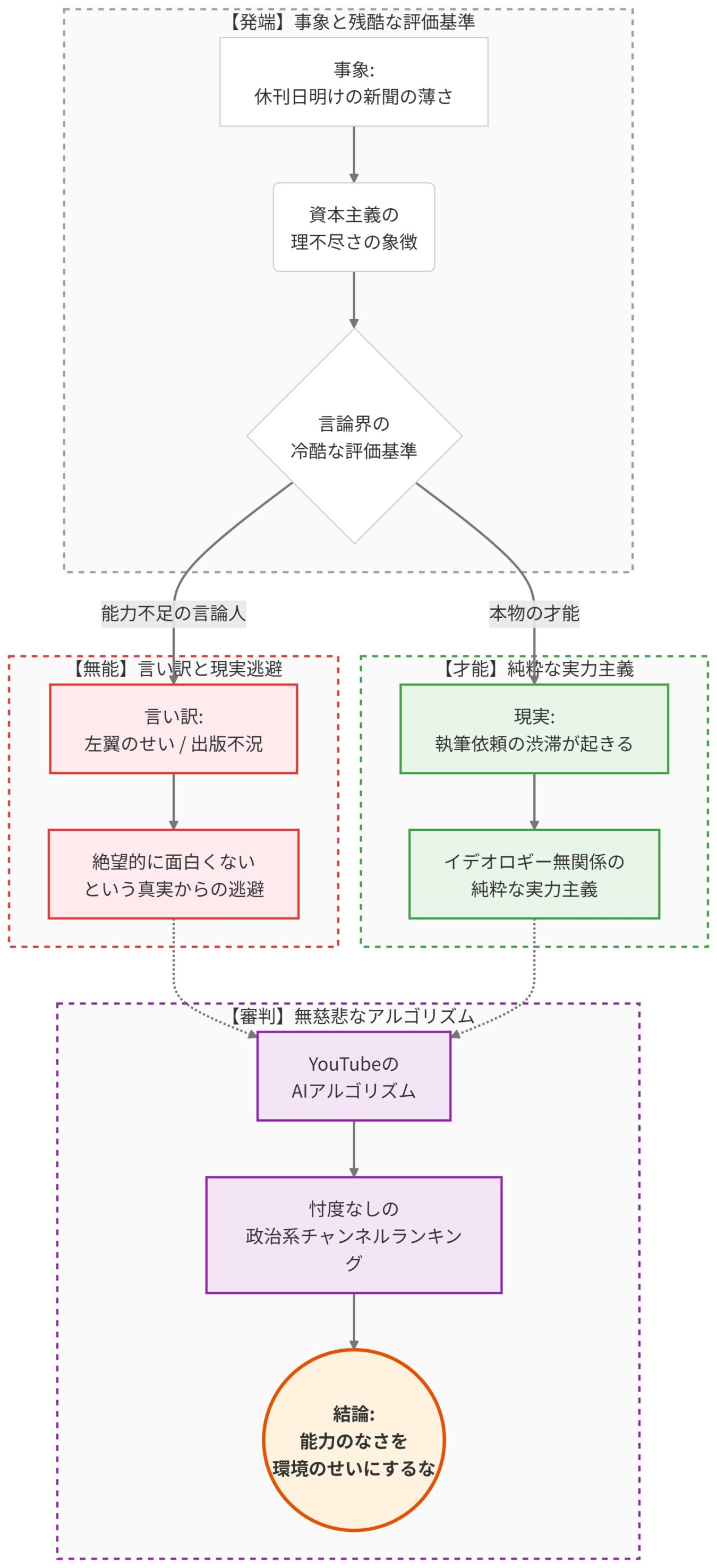 言論界における無能と有能の評価基準と、YouTubeのアルゴリズムによる選別を経て、能力の欠如を環境のせいにしないよう説くフローチャート。