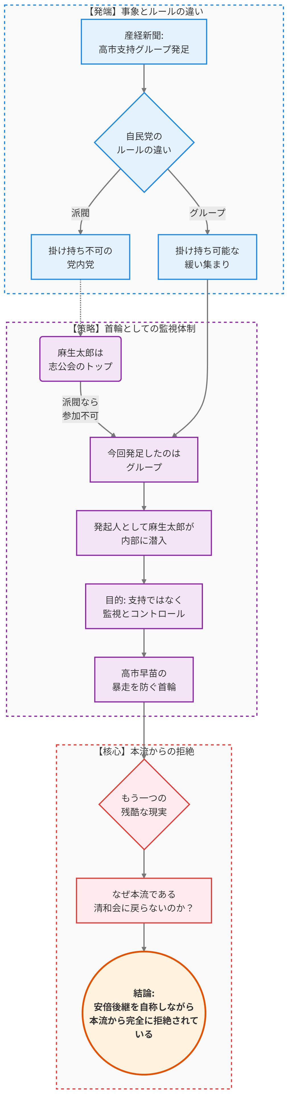 自民党内における高市早苗氏支持グループの派閥とグループの違い、麻生太郎氏による監視とコントロールの戦略、および本流から拒絶される現実を示したフローチャート。