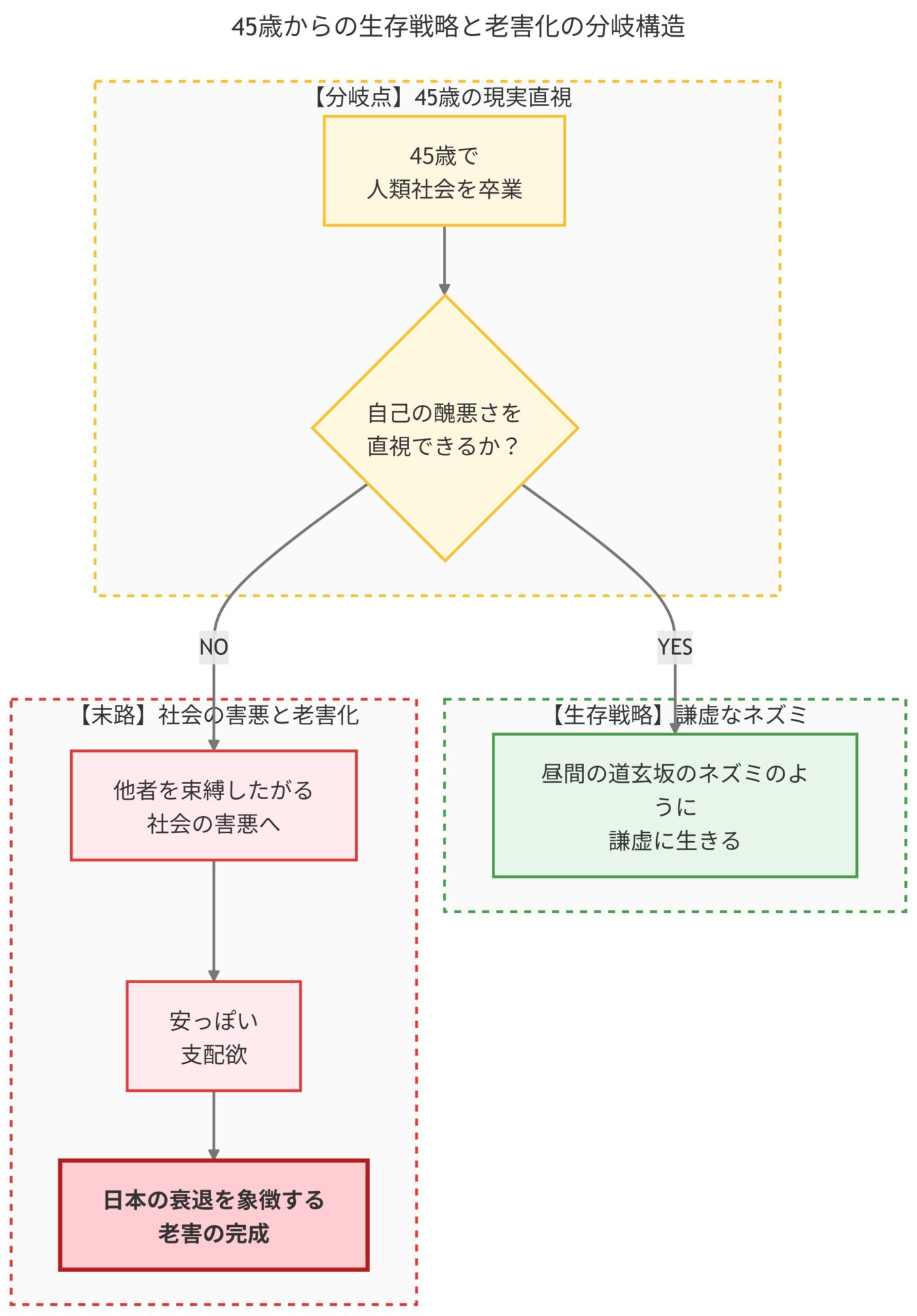45歳からの生存戦略と老害化の分岐を示した図解。自己の醜悪さを直視できるか否かで、謙虚に生きる道か、支配欲に囚われ老害化する道へ分かれることを示している。