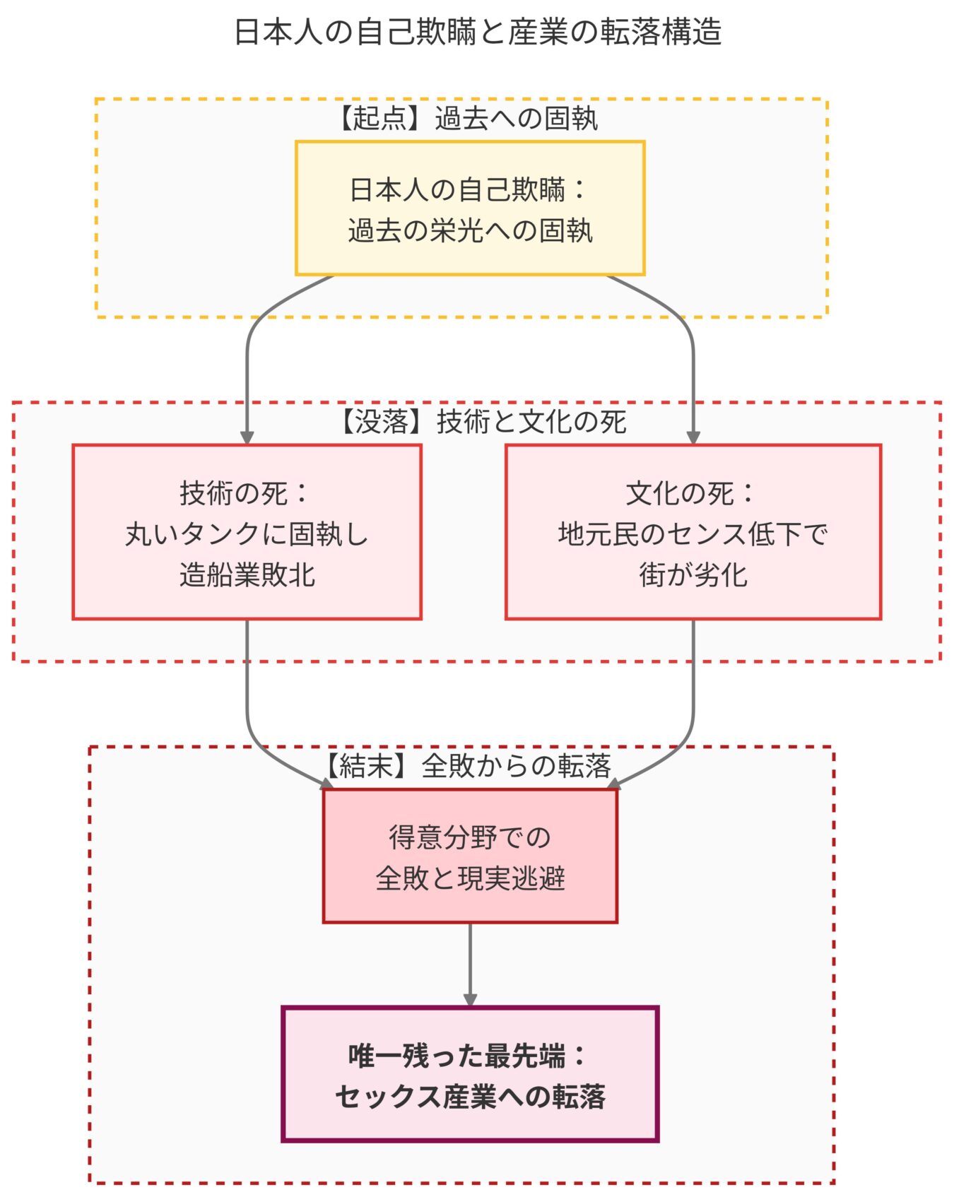 日本人の過去への固執が、技術や文化の衰退を招き、最終的に特定産業への転落に至るまでの因果関係を示した概念図。