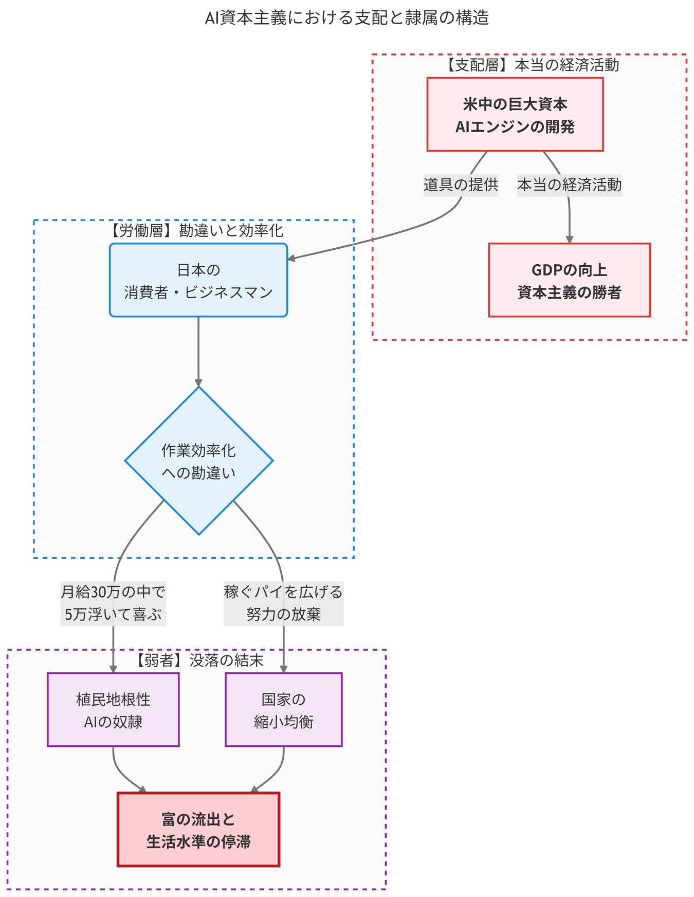米中の巨大資本がAI開発で支配層を形成し、日本の労働層が作業効率化の誤解を通じて搾取され、富の流出と生活水準の停滞に至る構造図。