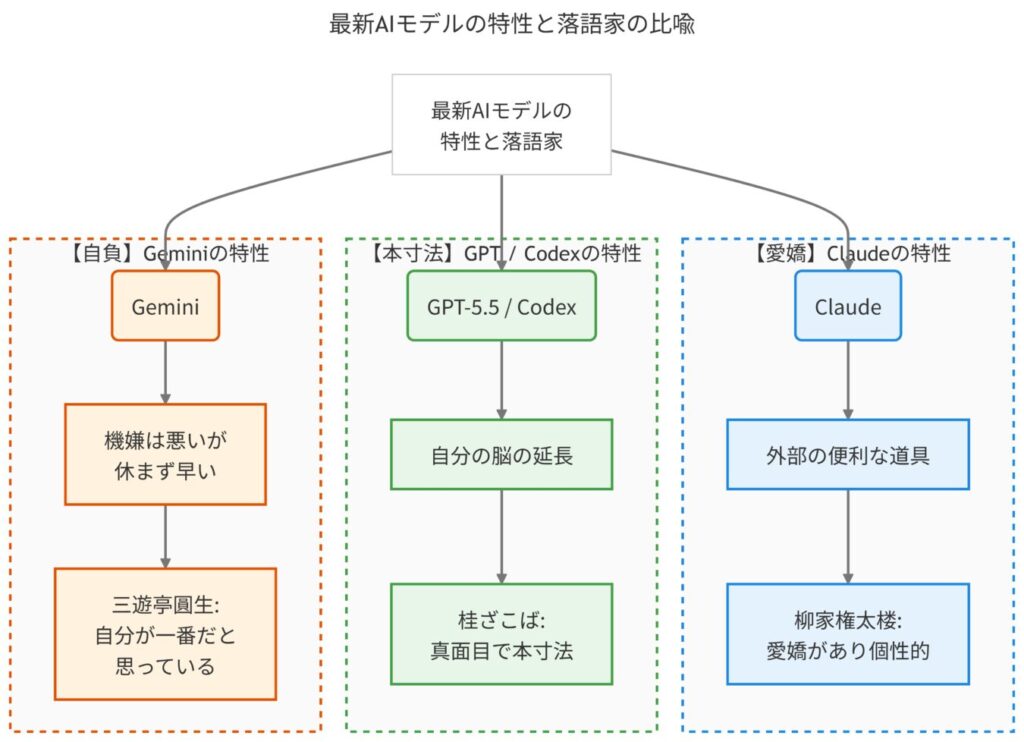 Gemini、GPT/Codex、Claudeの特性を落語家に例えた図。Geminiは自負、GPT/Codexは本寸法、Claudeは愛嬌という特徴で分類している。
