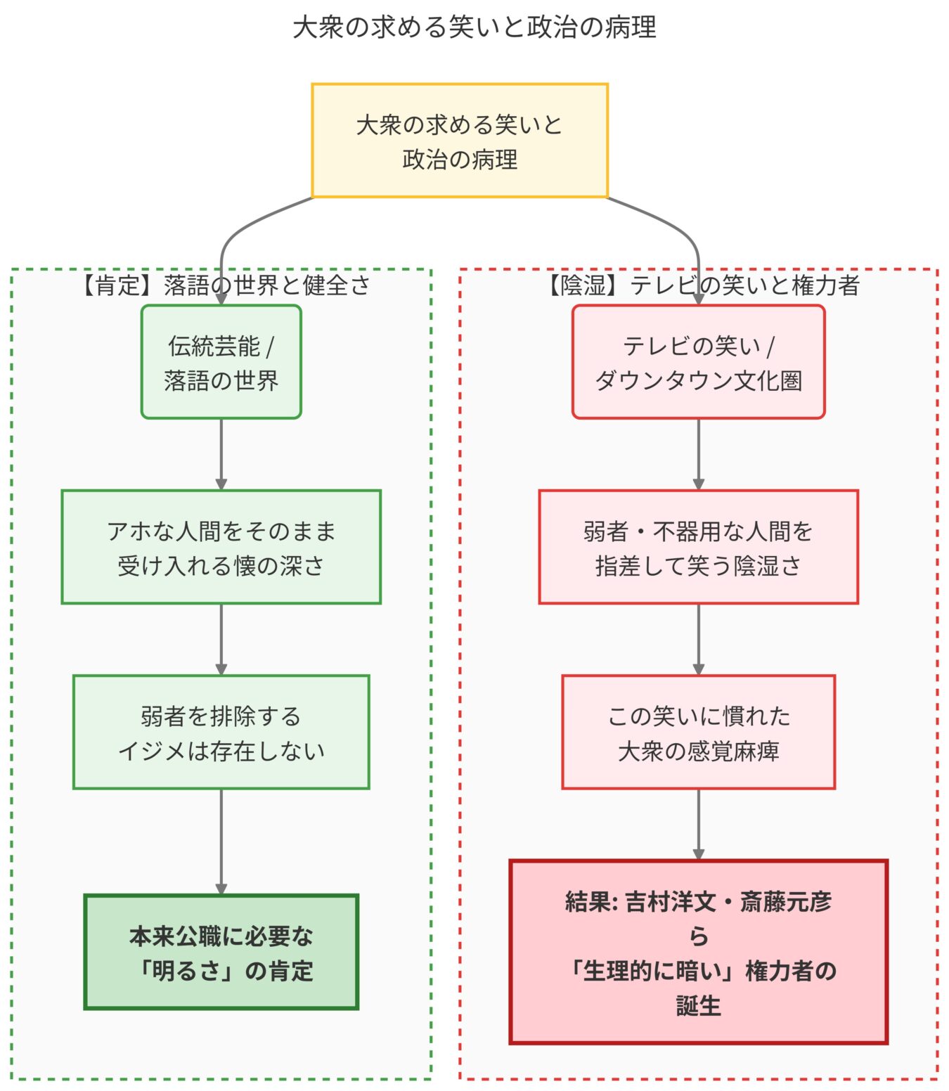 大衆が求める笑いの質が政治に与える影響を比較した図解。伝統芸能が持つ健全さと、テレビの笑いがもたらす陰湿さが、現代の権力者誕生にどう結びついているかを対比させている。