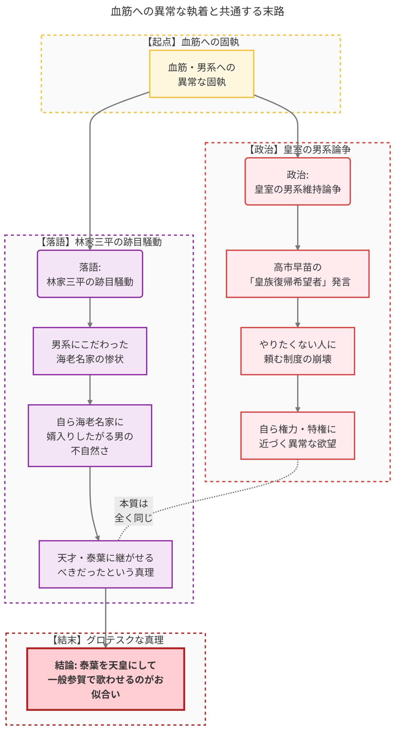 血筋への異常な執着を起点とし、落語界と政治界の事例からその本質と帰結を比較・分析するフローチャート図。