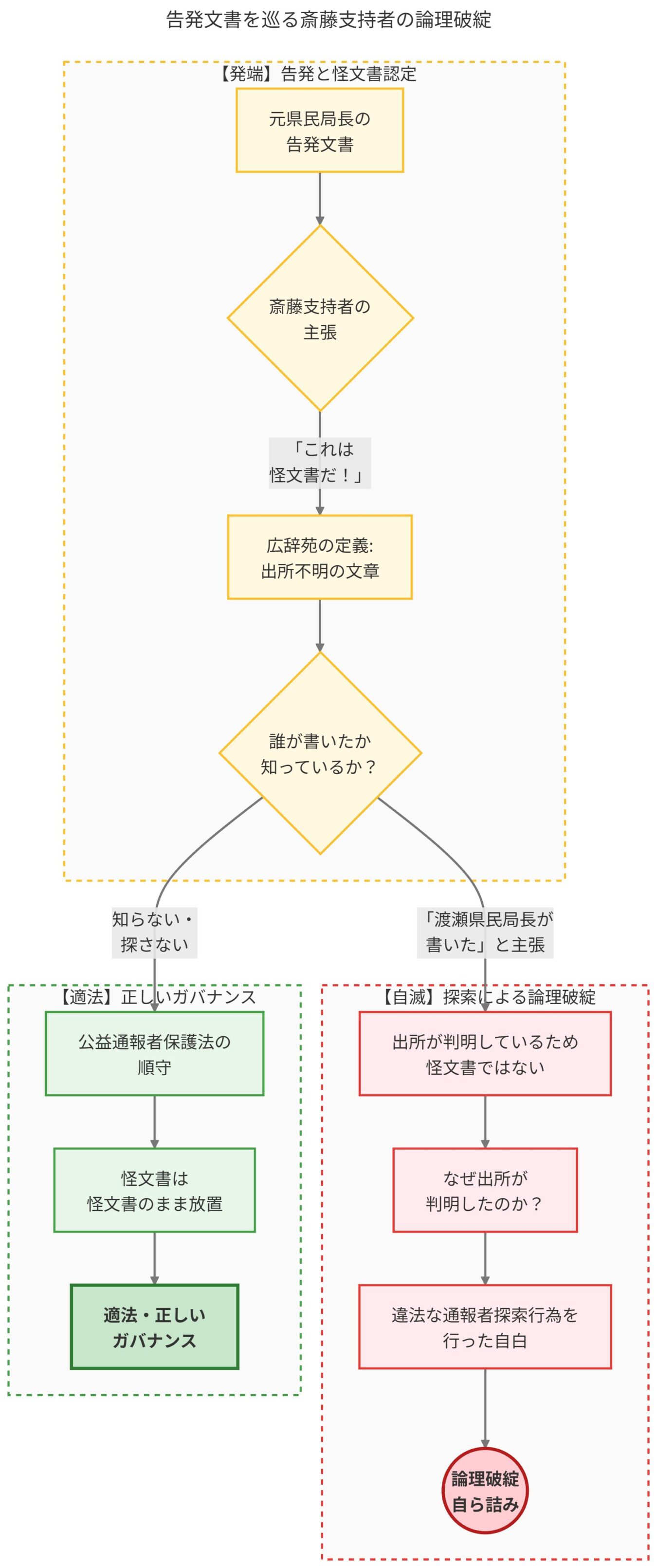 告発文書を怪文書と主張する斎藤氏支持者の論理が、出所の特定過程で破綻に至る流れを示したフローチャート。