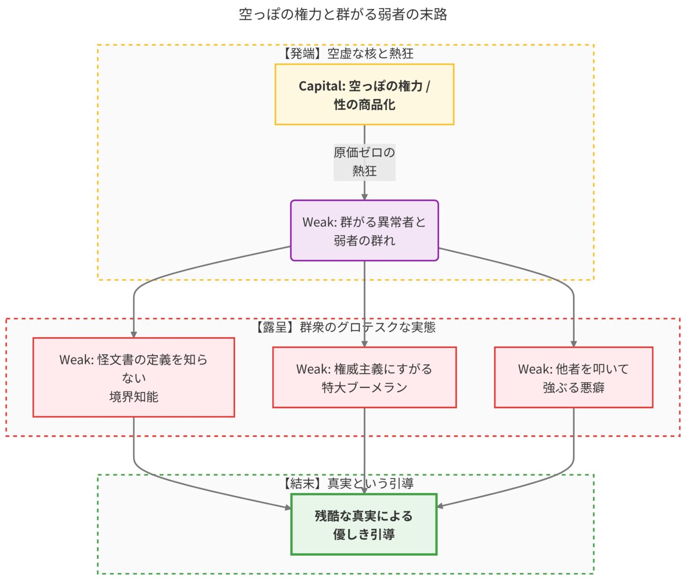 空っぽの権力と群がる弱者の末路をテーマにしたフローチャート。発端から露呈、結末に至るまでの心理的・社会的な構造変化を段階的に示している。