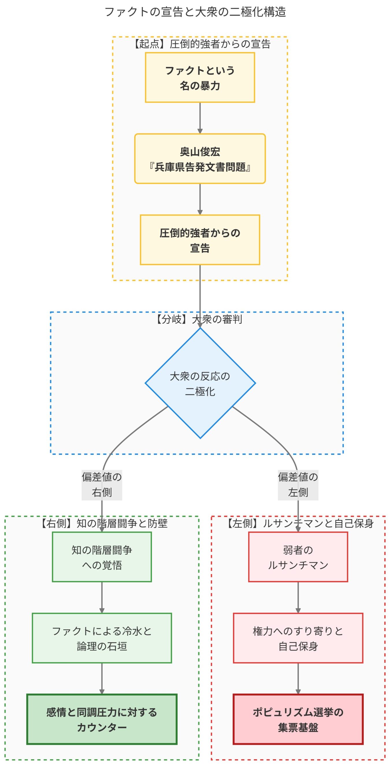 ファクトの宣告を起点とし、大衆の反応が二極化して知の階層闘争やルサンチマンへと分かれる構造を示した図解。