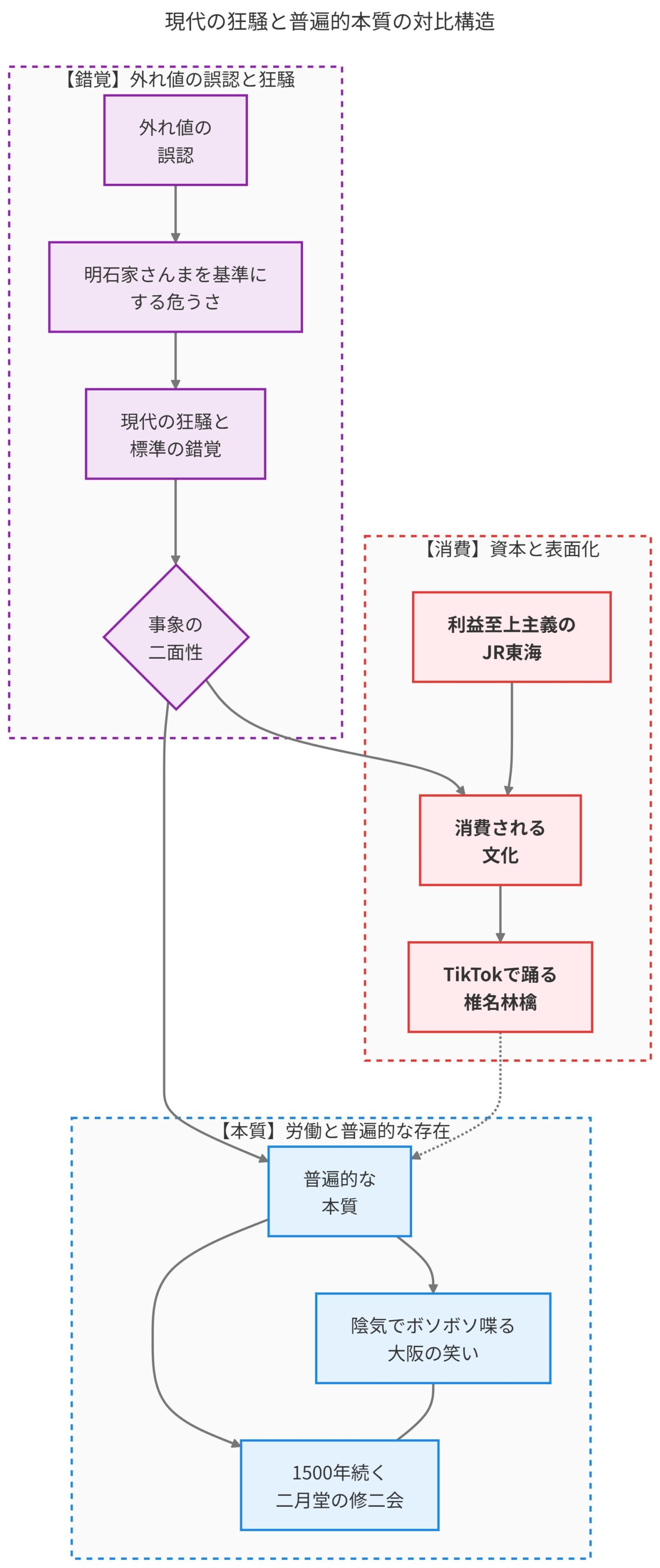 現代の狂騒と普遍的な本質の対比構造を示すフローチャート。外れ値への誤認、資本による文化の消費、そして継承される普遍的な本質という3つの領域の関係性を図解している。