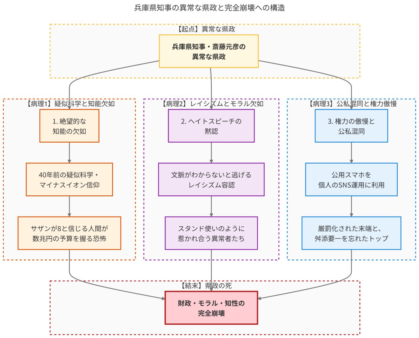 兵庫県知事の県政運営における問題点を疑似科学レイシズム公私混同という3つの病理として分類し、県政の崩壊に至る過程をまとめた構造図。