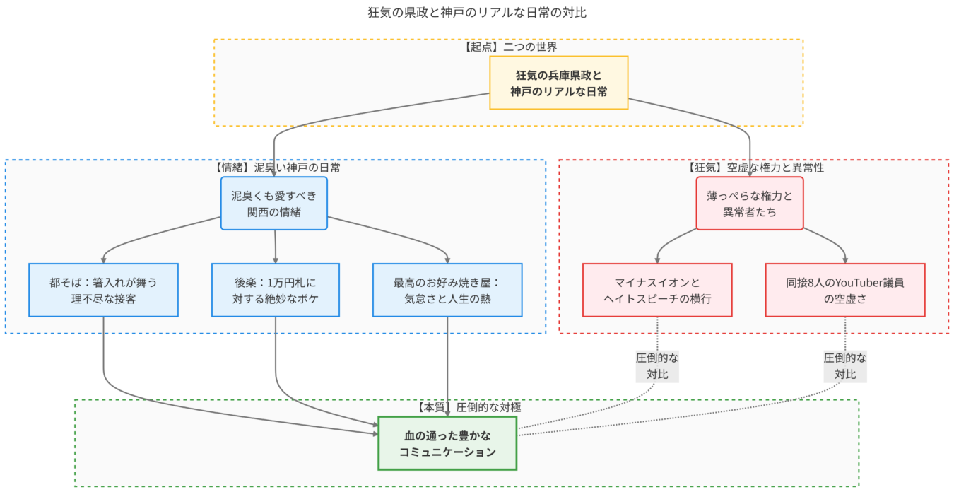 泥臭く愛すべき神戸の日常と、空虚な権力が渦巻く県政の異常性を対比させ、血の通った豊かなコミュニケーションの本質を導き出す相関図。