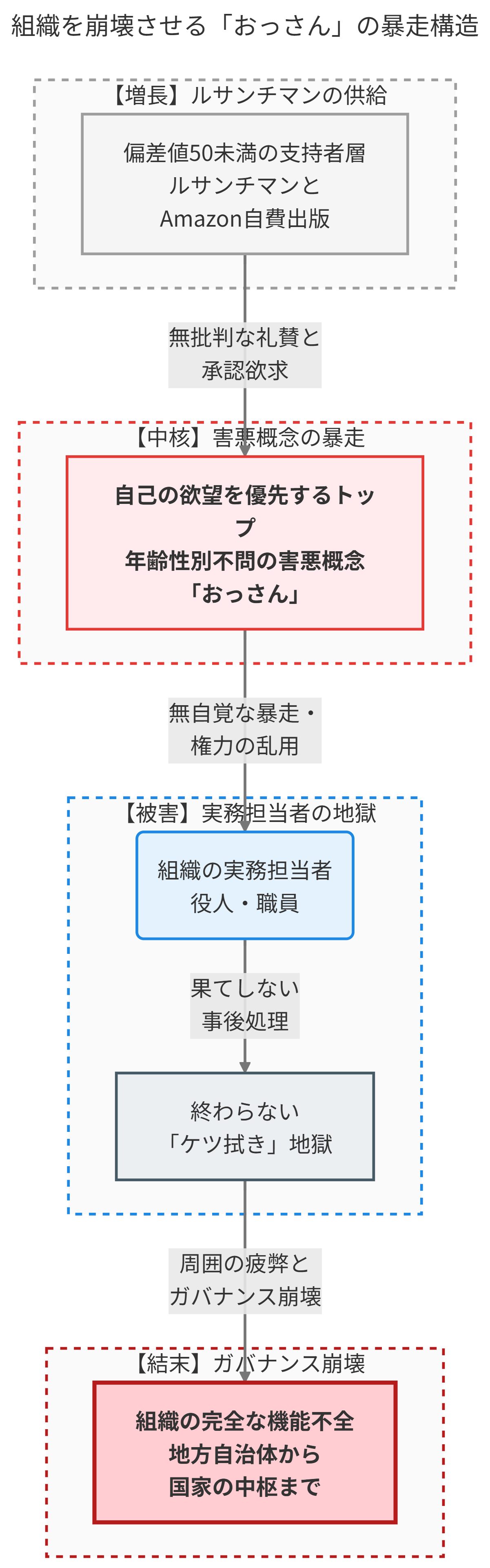 組織を崩壊させるおっさんの暴走構造を示すフローチャート。ルサンチマンの供給から、中核となる害悪概念の暴走を経て、実務担当者の疲弊と最終的なガバナンス崩壊に至る因果関係を表している。