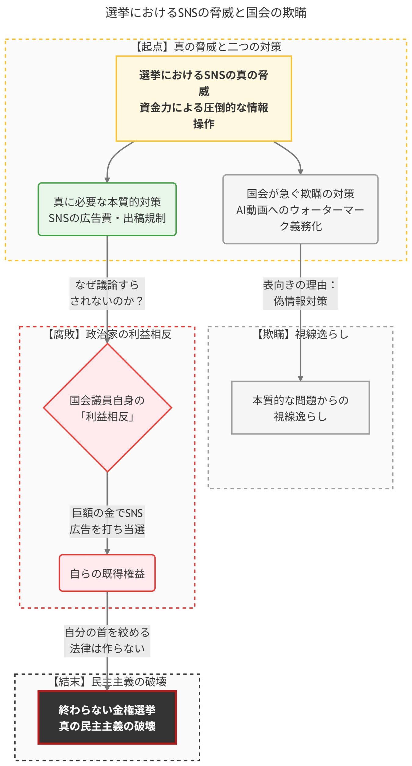 選挙におけるSNSの脅威に対し、国会が本質的な規制を避け、利益相反と欺瞞で民主主義を破壊する構造を示すフローチャート。