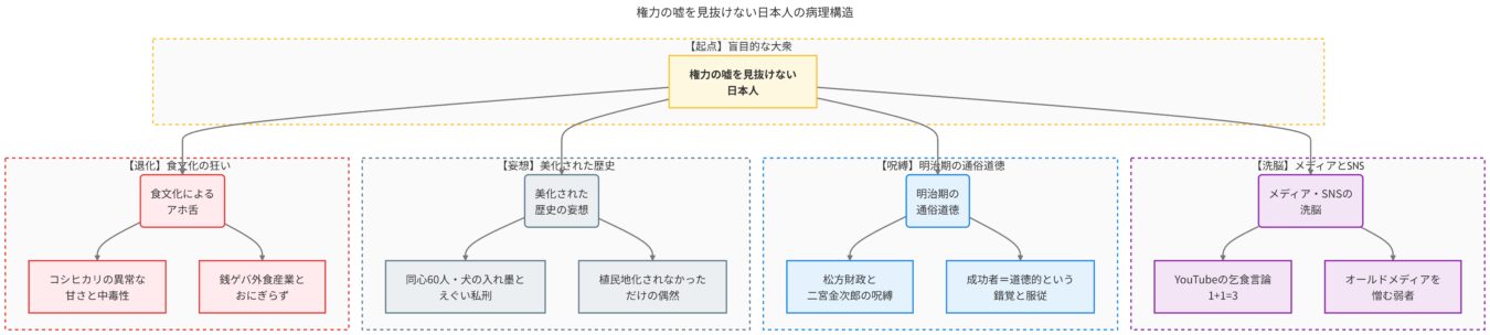 権力の嘘を見抜けない日本人の病理構造を、食文化、歴史認識、道徳観、メディアの影響という4つの視点から体系的に分析した図解。