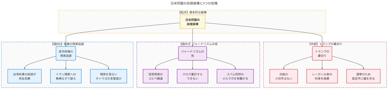 日米同盟の前提崩壊を起点とし、政権の現実逃避、ジャーナリズムの死、トランプの裏切りという3つの危機的要因を分類して示した相関図。