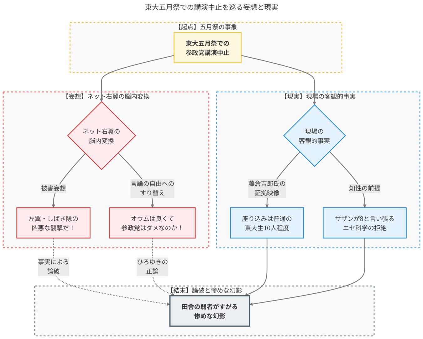 東大五月祭での参政党講演中止を題材に、ネット上の妄想的解釈と現場の客観的事実が対照され、最終的に虚構へ帰結する様子を示した構造図。