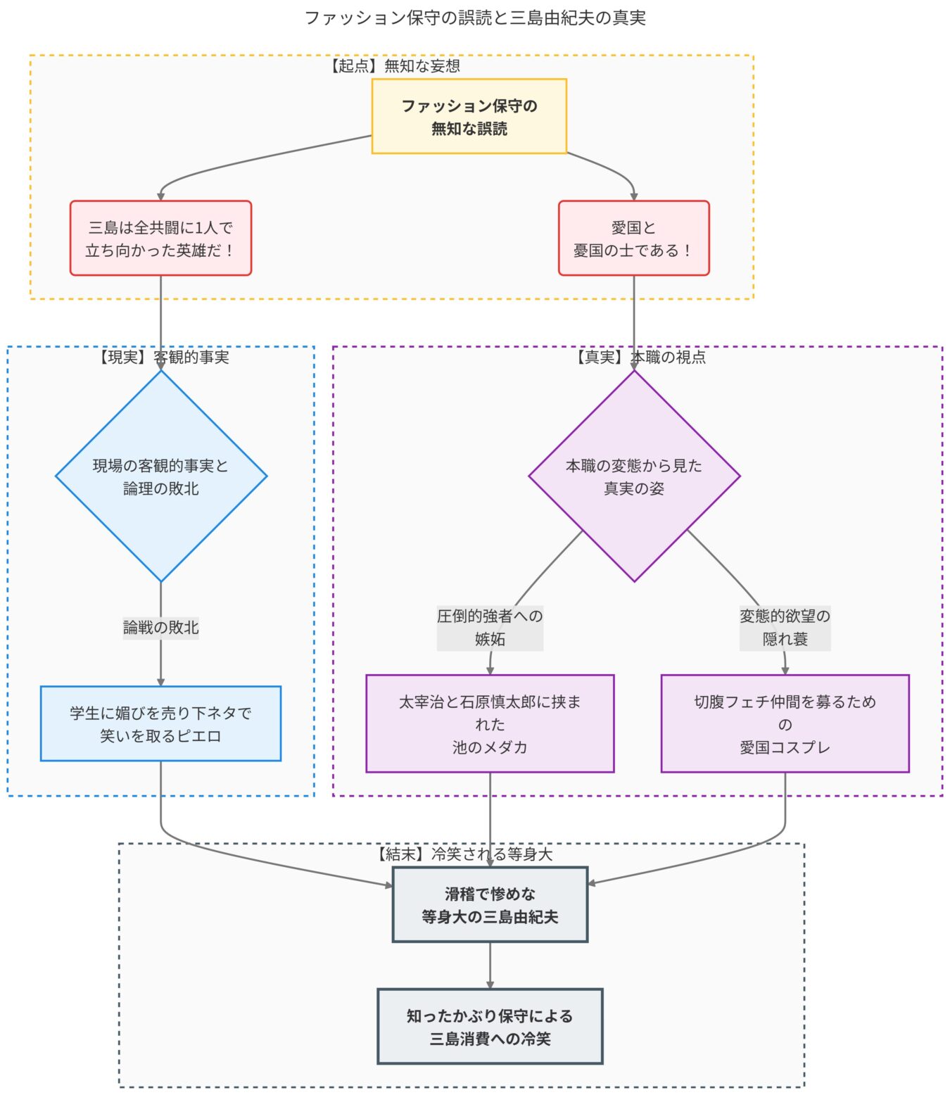 ファッション保守による三島由紀夫の誤読を起点に、客観的事実と本職の視点からその真実を分析し、最終的に滑稽な三島像を提示する論理構造図。